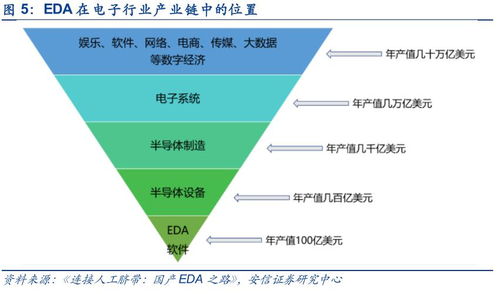 電子設計自動化（EDA）軟件 科創引擎，產業基石，未來可期